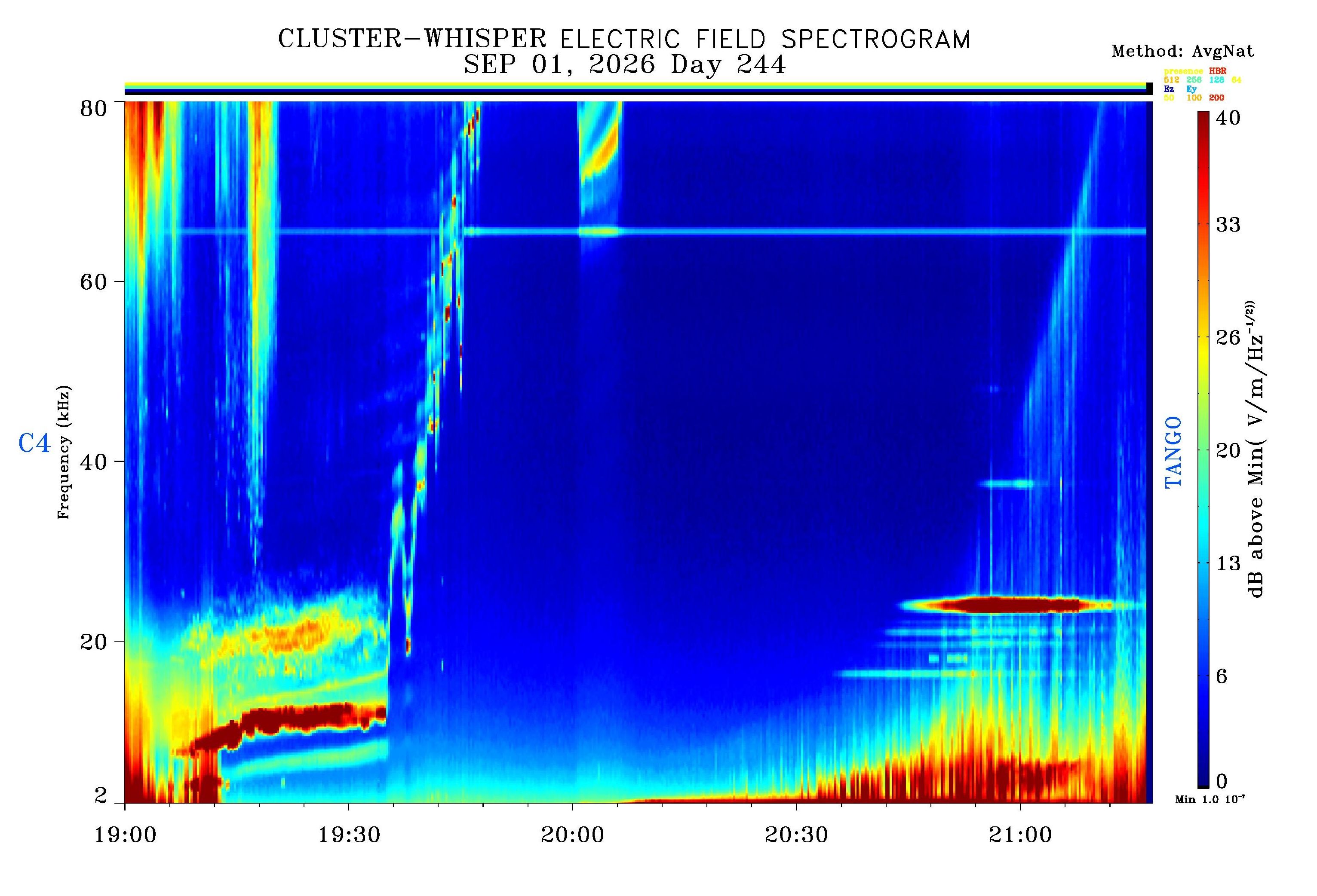 Figure 5: Ultimes données Whisper
