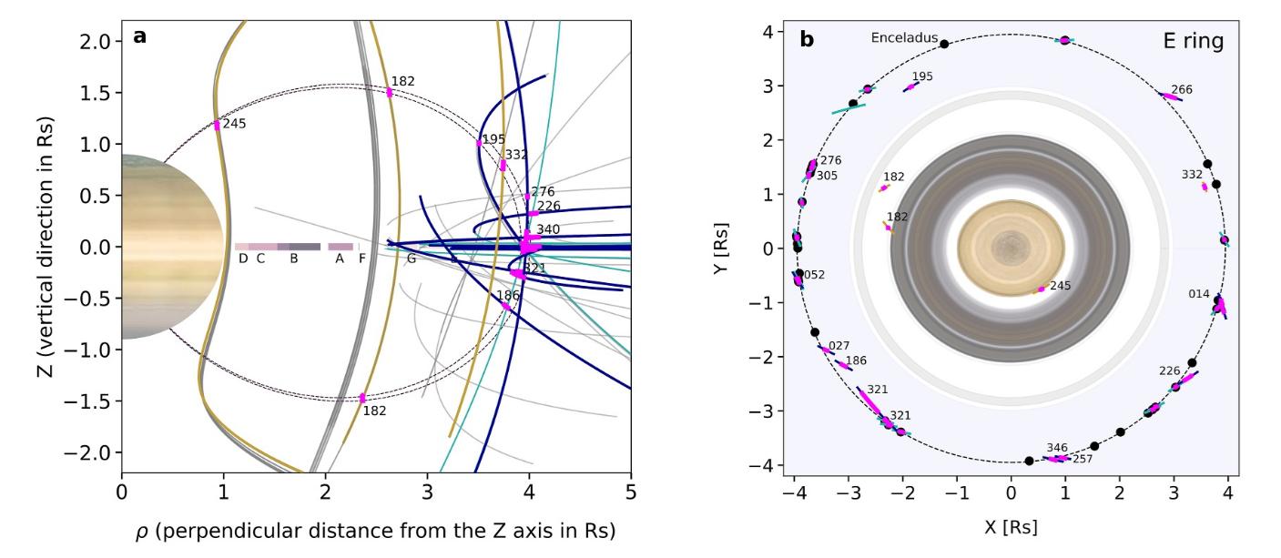 Distribution spatiale des cas des évènements présentant une perturvation Alfvénique connectée à l'orbite d'Encelade.
