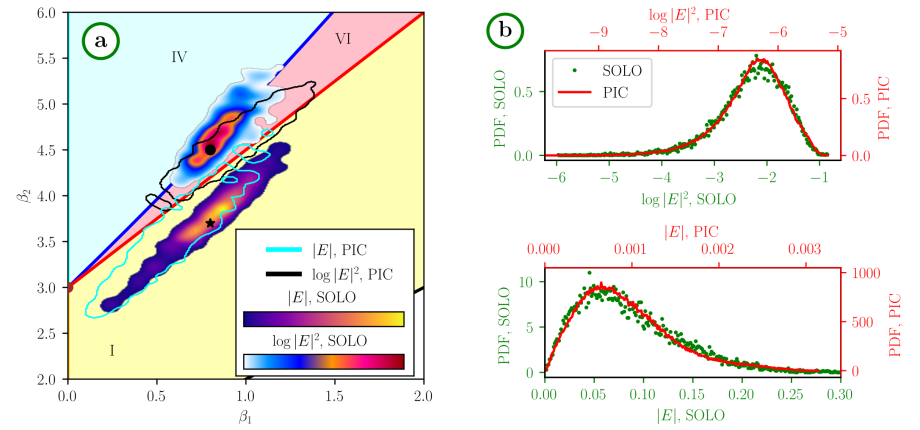 Une nouvelle approche pour étudier les processus d’ondes turbulents dans le vent solaire