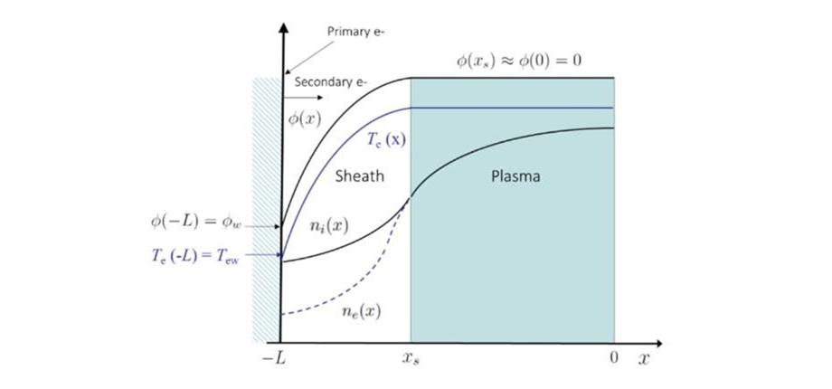 A new theory to explain the relaxation oscillations observed in the sheaths of Hall effect thrusters