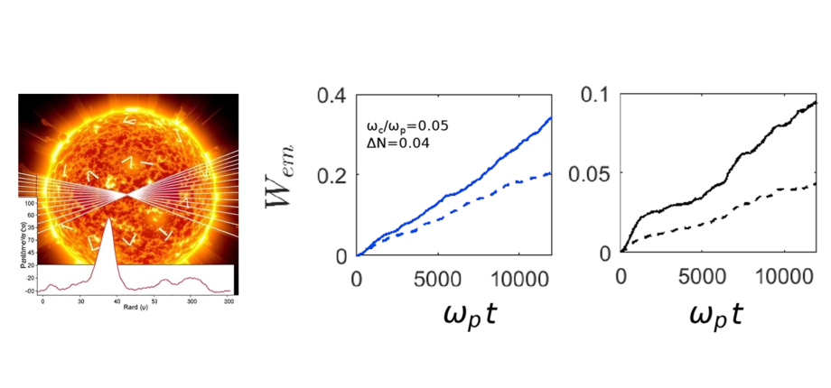 Rayonnement d’ondes électromagnétiques par des sources radio solaires générées par des faisceaux d’électrons