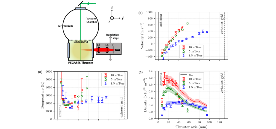 Iodine electric propulsion: Laser diagnostics for characterization of I⁺ ions