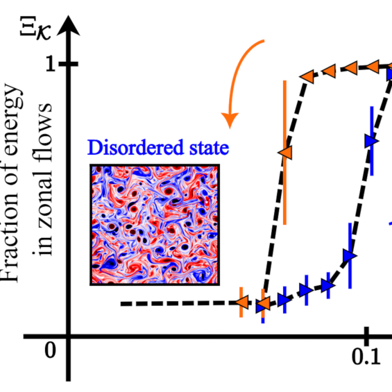 Phase transition between turbulence and zonal flows in the Hasegawa-Wakatani system.