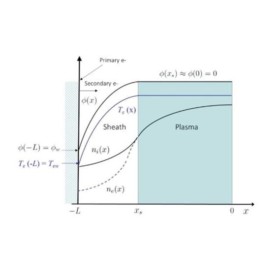 Une nouvelle théorie pour expliquer les oscillations de relaxation observées dans les gaines des propulseurs à effet Hall 