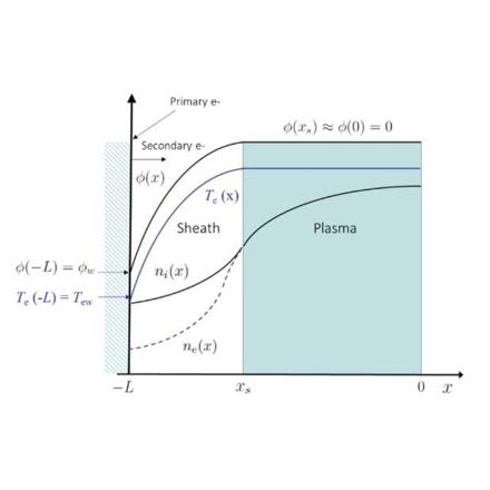Une nouvelle théorie pour expliquer les oscillations de relaxation observées dans les gaines des propulseurs à effet Hall 