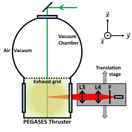 Propulsion électrique à l’iode : un diagnostic laser pour caractériser les ions I+